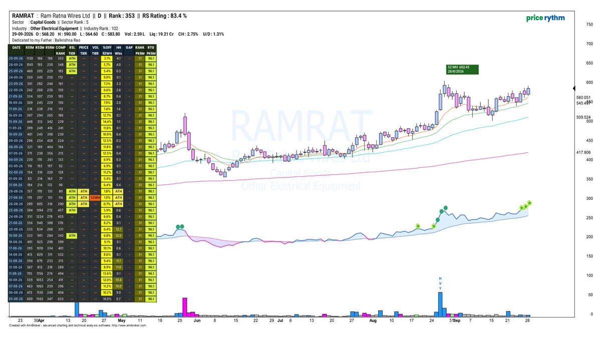Price_Rythm's tweet photo. #RAMRATAN - Such a seamless chart. Price near 52WKH , 3 consequtive RSLNHBP. Worth tracking 
.
.
#EMUDHRA #SIGMAADV #AXISCADES #AARTIPHARMA #SYNCOMF #ENGINEERSIND #DREDGCORP #ESDS #BALAMINES #SHANTIGOLD #AEROFLEX #APOLLO #VALIANTLAB #BODALCHEM #PCJEWELLER #TBZ #IOLCP #SAKAR #NSE https://t.co/b15pHgiSfa