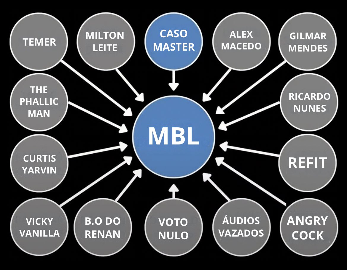 miguelgomessjc's tweet photo. Tem algo mais didático que isso? (Faltou muita coisa ainda)

MBL é o esgoto do Brasil. https://t.co/qBAu2O7qzL