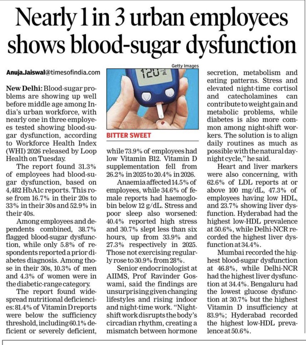 AnujaJaiswalTOI's tweet photo. Nearly 1 in 3 urban employees show blood-sugar dysfunction, with the problem rising sharply with age, according to Loop Health’s Workforce Health Index 2026. 31.3% had blood-sugar dysfunction, rising to 52.9% among employees in their 40s. Stress, poor sleep and lack of exercise were also common.
#AIIMS #endocrinologist Prof Ravinder Goswami said changing lifestyles, indoor work and night-shift schedules can disrupt the body’s circadian rhythm, affecting hormone secretion, metabolism and eating patterns. He said stress and elevated night-time cortisol can contribute to weight gain and metabolic problems. #Diabetes #BloodSugar #MetabolicHealth #UrbanHealth #WorkplaceHealth #HealthNews #PreventiveHealth #LifestyleDisease #HeartHealth @timesofindia @aiims_newdelhi @MoHFW_INDIA