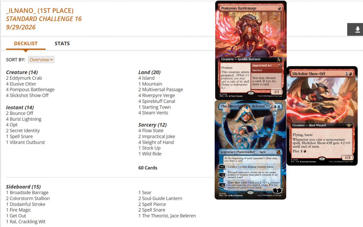 fireshoes's tweet photo. Standard Challenge Top 8 decklists for Tuesday, Sept 29 (31 players; FRA legal, but limited availability) #mtg #mtgStandard

Izzet Prowess picks up the win! 🥋🏆

Boros Dragons gets 2nd 🐲

Jund Sacrifice in 3rd and 7th 💥💥

Jeskai Black Control finished 4th 🙅 https://t.co/4btIiVqCT2