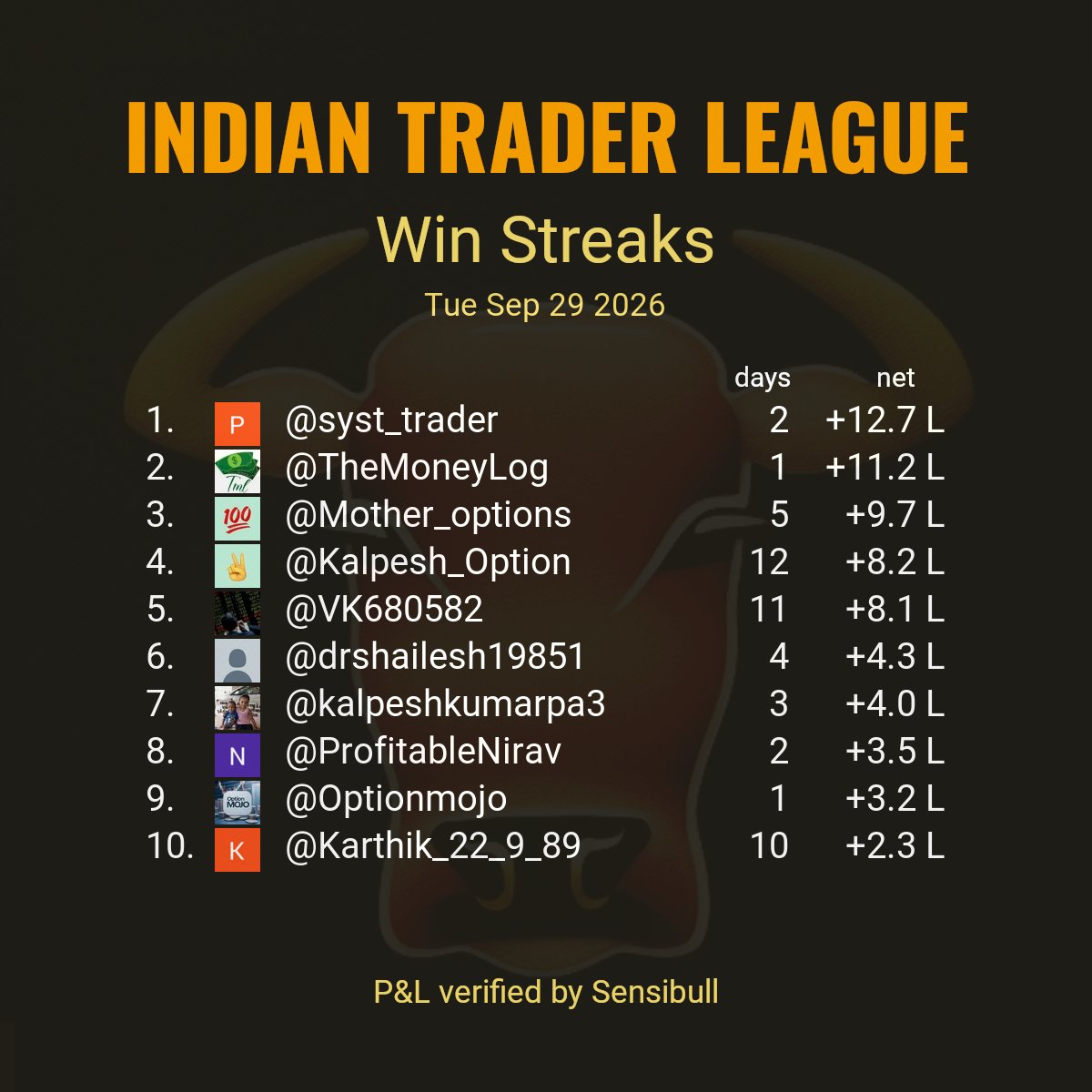 indtraderleague's tweet photo. Top 10 largest win streaks reported by stock market participants as of trade date Tue Sep 29 2026.
#ITLWinStreaks

Criteria:
Continuous days of verified P&amp;L without loss. https://t.co/NxXevJN69e