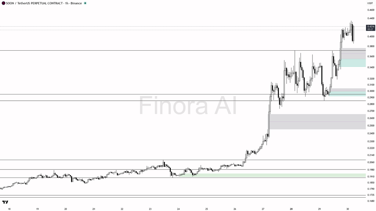 📈 1.9x volume confirms $SOON 3.4% spike as clean continuation, not noise

- my bias is bullish here — 1h, daily and weekly structure are aligned with higher hi
