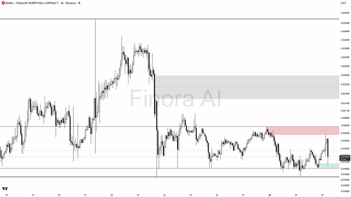 ✅ $KOMA 42.7x volume on the -3% dip sweeps liquidity at demand, not distribution

- my bias is bullish here: 1h, daily and weekly Dow structure are aligned bull