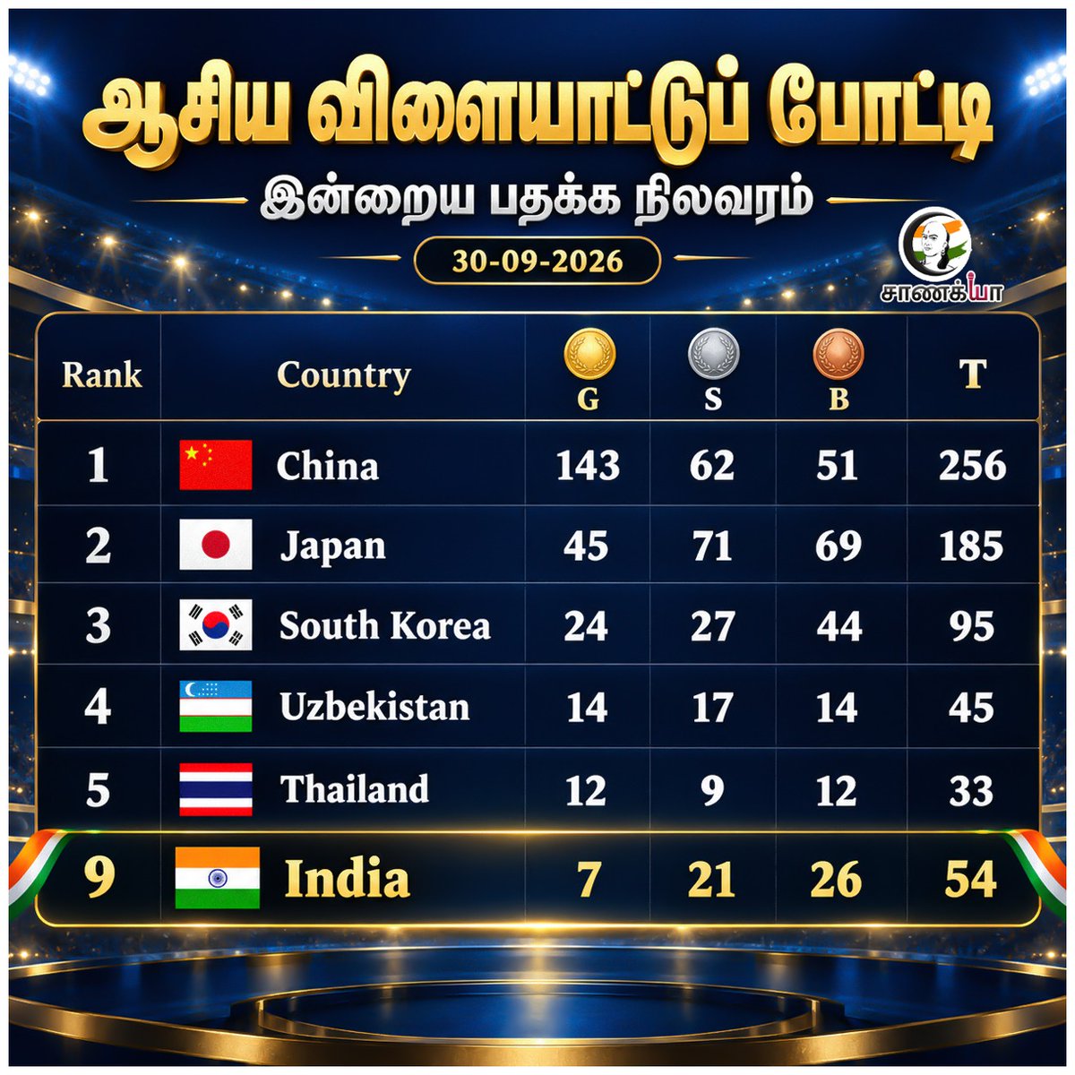 ChanakyaaTv's tweet photo. ஆசிய விளையாட்டுப் போட்டி
இன்றைய பதக்க நிலவரம் 
#Asiangames #Chanakyaa   

Stay informed with the latest news through Chanakyaa via https://t.co/fKuhMnLnfy https://t.co/xVz0adlwS9