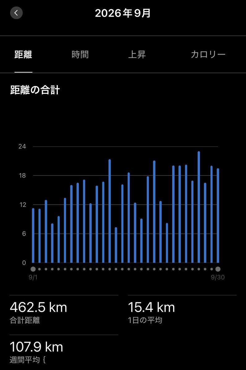 Nagato_fc's tweet photo. 今月は #月間走行距離 462km

来月は30kmペースメーカーのお仕事と、ハーフのレースがある。

12月の #福岡国際マラソン に向けて少しずつ仕上げていくべし！ https://t.co/uvaS4RoeeI