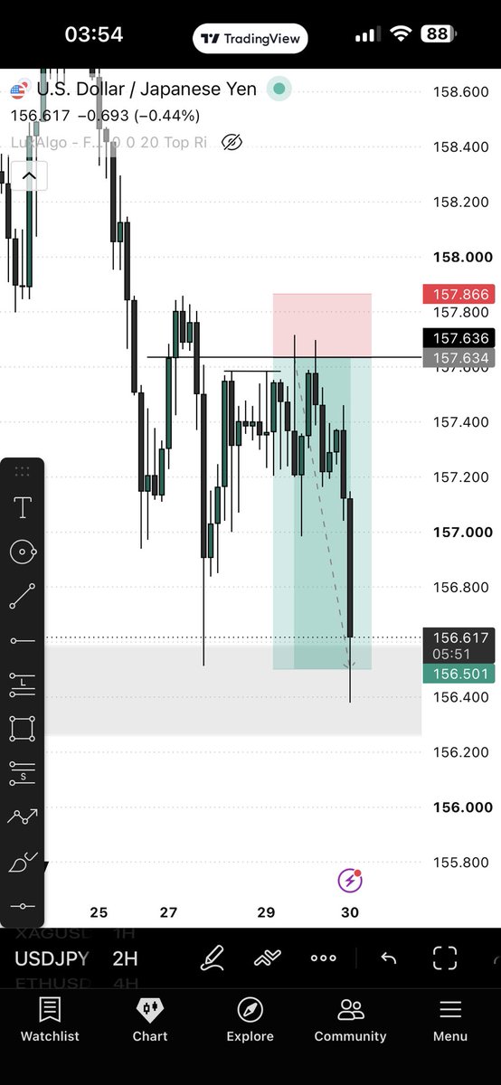 chikamobi's tweet photo. Beautiful price delivery on USDJPY.

Closed at 4RR. https://t.co/NsmErBHGhA