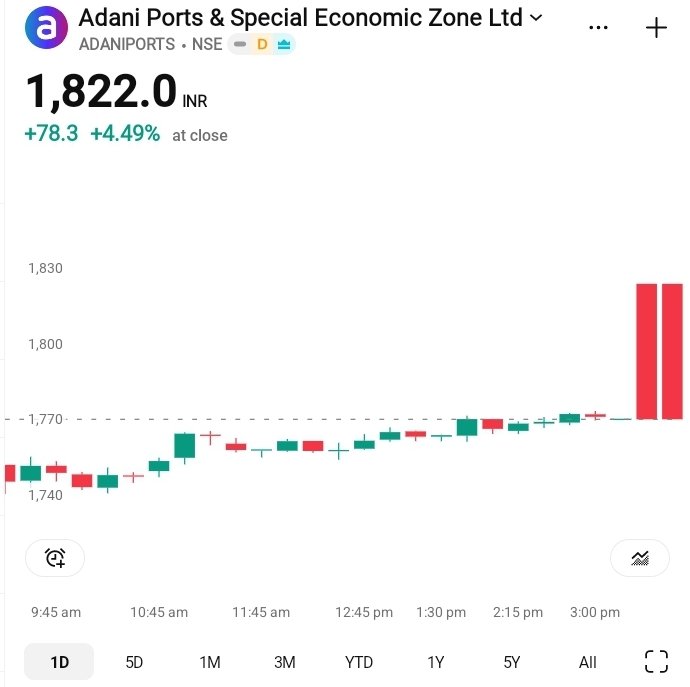 JeroJimenez4's tweet photo. ADANIPORTS  cmp 1822
Count the gain
46 pts, ₹ 21850
Upper level is 1860

#ADANIPORTS #FUTURES #STOCKMARKETINDIA #Buy_At_Low_Sell_At_High https://t.co/V81K3f9Inb