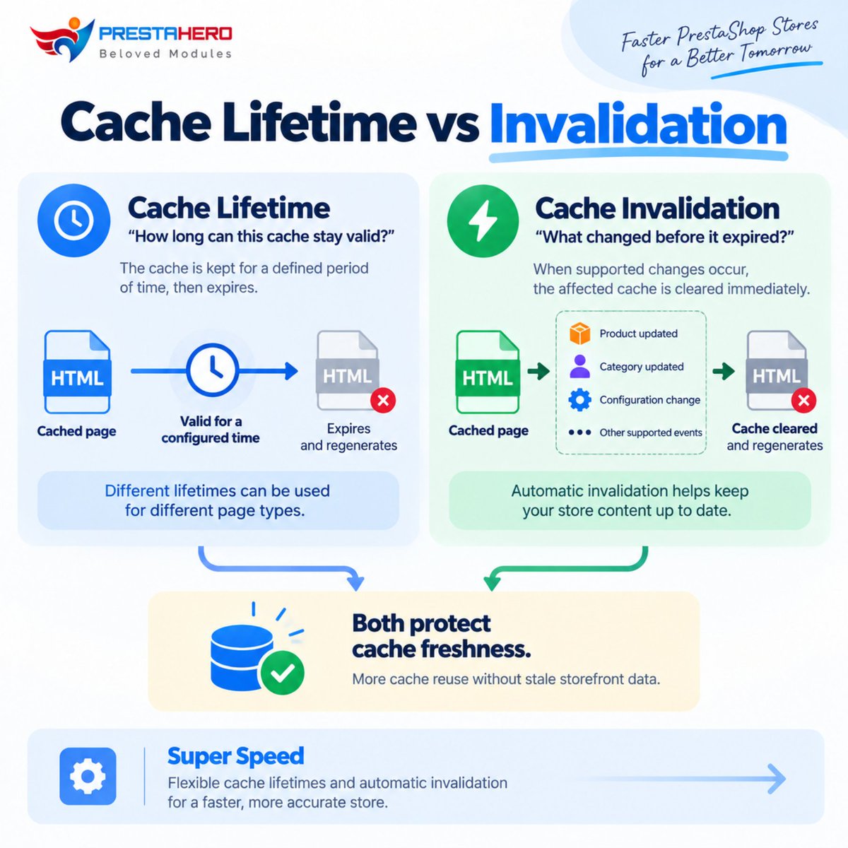 prestahero's tweet photo. ⏳ Cache lifetime and invalidation solve different freshness problems.

Super Speed supports different lifetimes by page type and automatic cache clearing after supported changes.

Goal: more cache reuse without stale storefront data.

Framework:
https://t.co/zHd4E4W78d https://t.co/5qgTjyX7wr