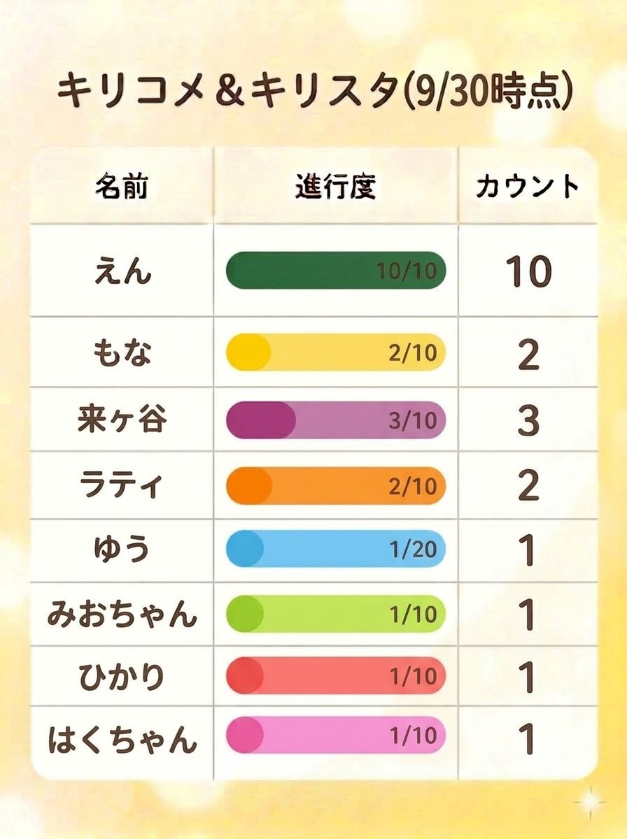 IRIAM0914's tweet photo. キリコメ＆キリスタ
常設企画だよぉー\( *´꒳`*)/

コメントするだけ
スタぽちするだけ
指痛いだけ〜?!Σ(･ω･ﾉ)ﾉ✨
適当で良いのさぁ💫笑

自己満です♪～(´ε｀；)

※勝手に企画してました(⋆ᴗ͈ˬᴗ͈)”笑
( ｣ﾟДﾟ)｣＜常設だからねッ!!
#キリコメ #キリスタ https://t.co/qCv60tRxBV