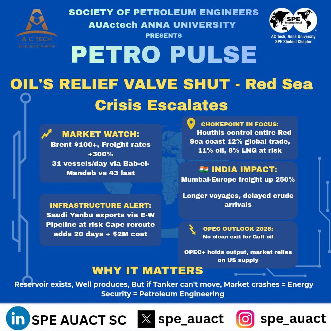 spe_auact's tweet photo. OIL’S RELIEF VALVE SHUT

Saudi Arabia’s East-West Pipeline, a key bypass for the Strait of Hormuz, is now shut.

With the Bab-el-Mandeb also constrained, Gulf oil faces a dual-chokepoint risk. https://t.co/gVnBjZ5dL5