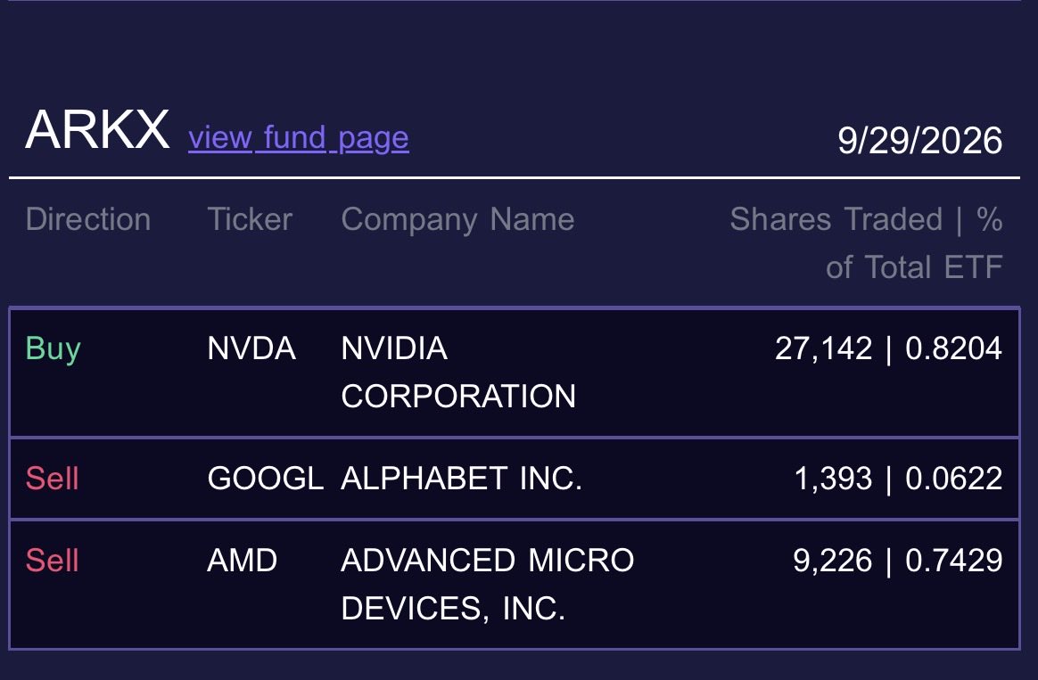 EdwardTSPXAi's tweet photo. #ArkInvest #CathieWood is back and kept buying #Tesla #SpaceX #Nvidia 🚀🚀🚀 https://t.co/HgtZLEI1jf