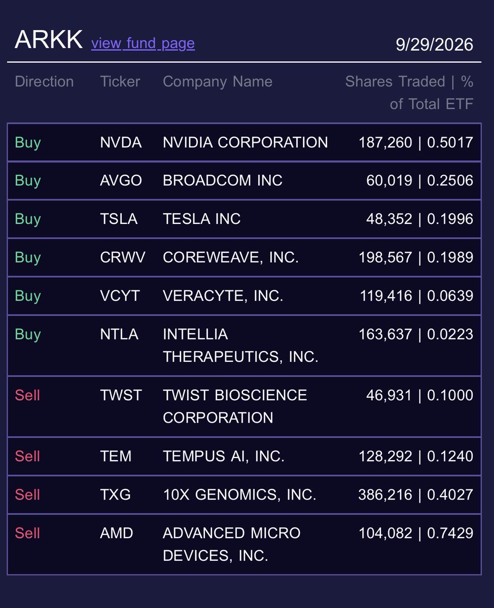 EdwardTSPXAi's tweet photo. #ArkInvest #CathieWood is back and kept buying #Tesla #SpaceX #Nvidia 🚀🚀🚀 https://t.co/HgtZLEI1jf