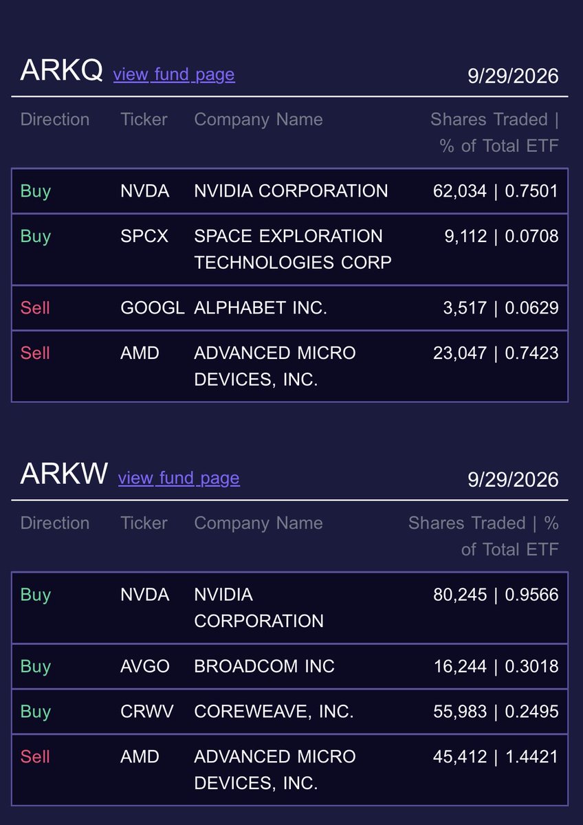 EdwardTSPXAi's tweet photo. #ArkInvest #CathieWood is back and kept buying #Tesla #SpaceX #Nvidia 🚀🚀🚀 https://t.co/HgtZLEI1jf
