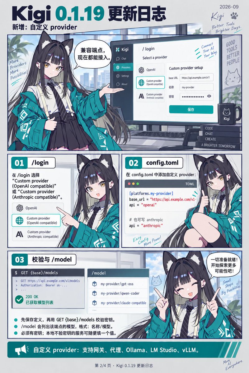 ZacharyZhang's tweet photo. https://t.co/7SwpzOHhSA

Kigi Cli 0.1.19 和 0.1.20 更新日志:

新增 / What's New

自定义 Provider / Custom Providers

任何兼容 OpenAI Chat Completions API 或 Anthropic Messages API 的端点都可以接入，包括 Gateway、Proxy、Ollama、LM Studio 和 vLLM。

Any endpoint compatible with the OpenAI Chat Completions API or Anthropic Messages API can now be used, including gateways, proxies, Ollama, LM Studio, and vLLM.

在 /login 中选择 Custom provider (OpenAI compatible) 或 Custom provider (Anthropic compatible)，然后依次填写 Base URL、名称和 API Key。

Kigi 会先保存 Provider 配置，再通过 GET {base}/models 验证 API Key。

In /login, select Custom provider (OpenAI compatible) or Custom provider (Anthropic compatible), then enter a Base URL, name, and API key.

Kigi saves the provider first, then validates the key against GET {base}/models.

也可以直接在 ~/.kigi/config.toml 中声明：

[platforms.my-gateway]
base_url = "https://t.co/hdbRrhtAzH"
api = "openai"
api_key = "sk-..."

api 也可以设置为 "anthropic"。API Key 也可以保存在 ~/.kigi/auth.json 中，键名为 "my-gateway"。

Or declare it directly in ~/.kigi/config.toml:

[platforms.my-gateway]
base_url = "https://t.co/hdbRrhtAzH"
api = "openai"
api_key = "sk-..."

api can also be set to "anthropic". The API key can also be stored in ~/.kigi/auth.json under "my-gateway".

/model 会列出该端点提供的模型，格式为 my-gateway/<model>。

自定义 Provider 只使用自己的 API Key，不会使用 Kimi 会话令牌或 KIGI_API_KEY，包括 localhost 服务。

API Key 为必填项。如果本地服务不验证身份，可以填写任意值。

/model lists models exposed by the endpoint in the format my-gateway/<model>.

A custom provider uses only its own API key. It does not use the Kimi session token or KIGI_API_KEY, including for localhost services.

An API key is required. If a local server ignores authentication, any value can be used.

ChatGPT (Codex)

新增 gpt-6.1-sol。

上下文长度：272K
Effort：low 到 max
默认 Effort：low
Codex User-Agent：0.159.0

ChatGPT (Codex)

Added gpt-6.1-sol.

Context: 272K
Effort: low to max
Default effort: low
Codex User-Agent: 0.159.0

修复 / Fixes

Anthropic Messages 流式响应现在会保留同一轮中的每个 thinking 块，并拼接被拆分到多个 delta 中的 signature。

Anthropic Messages streaming responses now preserve every thinking block in a turn and join signatures split across multiple deltas.

拉取到的 Messages 模型，包括 anthropic、minimax 和自定义 Anthropic Provider，现在发送 x-api-key 和 anthropic-version。此前使用的是 Authorization: Bearer。

Fetched Messages models, including anthropic, minimax, and custom Anthropic providers, now send x-api-key and anthropic-version. Previously, they used Authorization: Bearer.

回环地址上的自定义 Provider 不再收到 Kimi 会话令牌来替代自己的 API Key。

Custom providers on loopback URLs no longer receive the Kimi session bearer in place of their own API key.

在队列中按 y 复制提示词时，现在会复制完整内容，而不是被截断的一行。

Pressing y on a queued prompt now copies the full prompt instead of the truncated row.

保存或放弃队列中的提示词编辑后，焦点会回到输入框。

Saving or discarding a queued-prompt edit now returns focus to the composer.

当括号粘贴的内容与剪贴板文本不一致时，不再附带剪贴板中的图片。该修复适用于所有终端。

A bracketed paste that does not match the clipboard text no longer attaches the clipboard image. This applies to all terminals.

第二次按 Ctrl+C 现在会取消计划评论。

Pressing Ctrl+C a second time now cancels a plan comment.

修复一个偶发失败的 inspect 测试。该测试不再与设置 KIGI_TEST_VERSION 的测试争用状态。

Fixed a flaky inspect test that could race with tests setting KIGI_TEST_VERSION.

上游同步 / Upstream

已评估上游 xai-org/grok-build 至 2bdd1d6（v1.0.45），并移植了适用于 Kigi 的修复。

暂未移植的项目记录在 AGENTS.md。

Bug fixes from upstream xai-org/grok-build have been evaluated through 2bdd1d6 (v1.0.45), and applicable fixes have been ported to Kigi.

Items deferred for later are documented in AGENTS.md.
