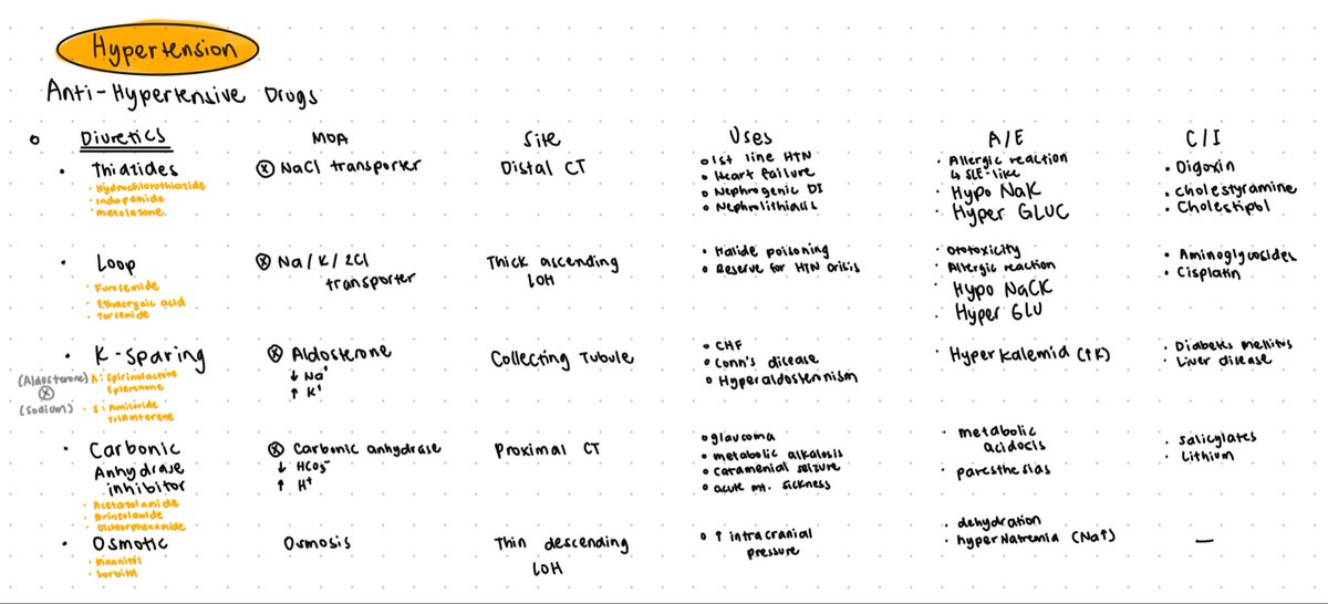 rrentropyy's tweet photo. 📌 Diuretics Summary
- notes from undergrad https://t.co/hsAcNMxmIr