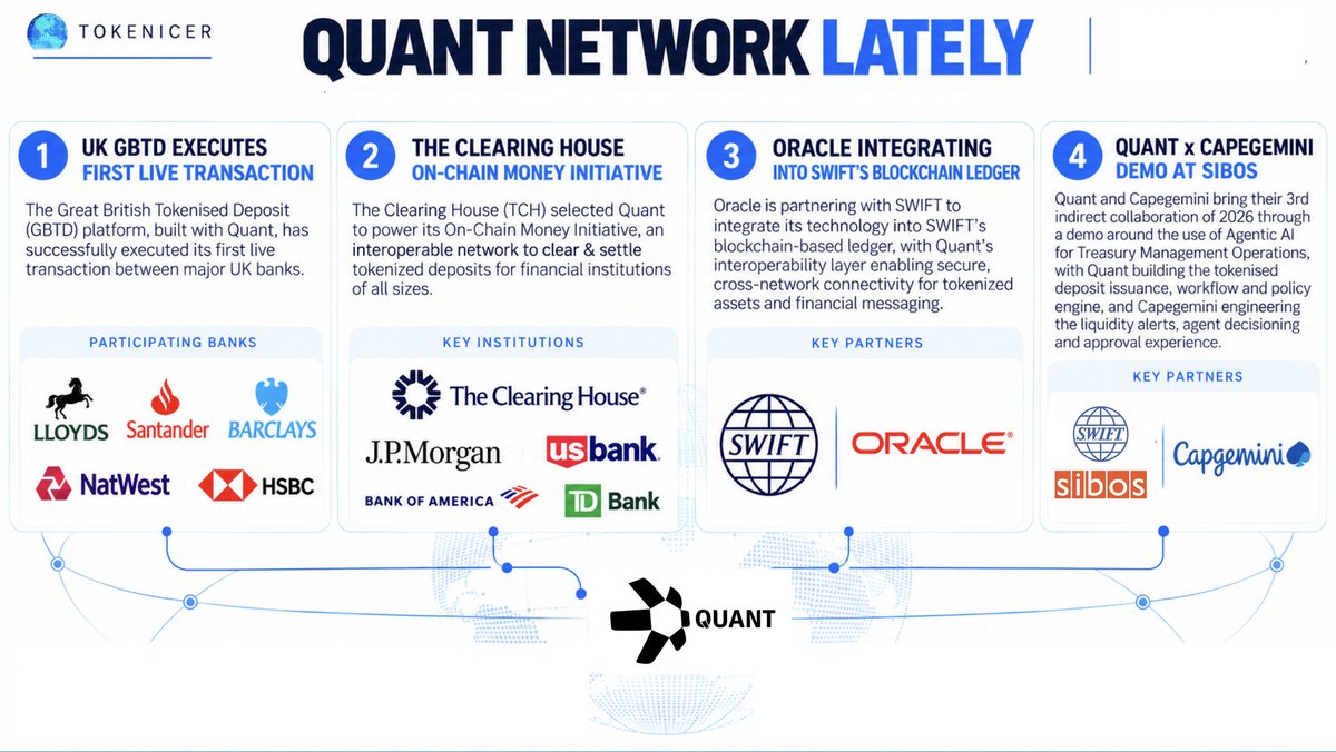 Tokenicer's tweet photo. 💤Wondering why the world's started waking up to $QNT lately?

Here you go

✅UK GBTD first live transaction
✅Clearing House partnership
✅Oracle x SWIFT integration
✅Capegemini collab at SIBOS

ALL of this has come in less than 7 days

All it took was a little patience https://t.co/Z2qIqmLuZf