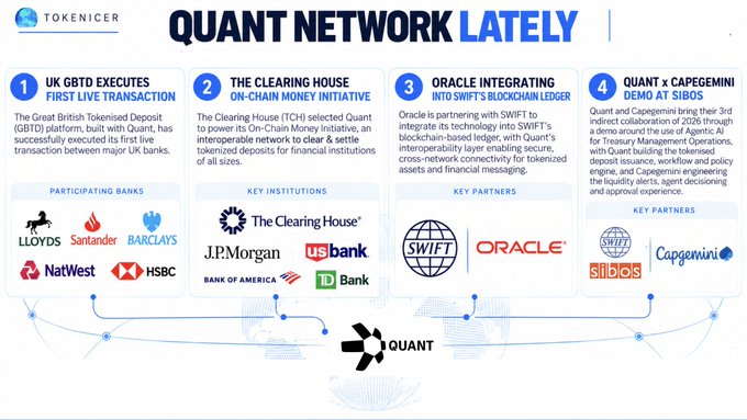 An infographic from 'TOKENICER' titled 'QUANT NETWORK LATELY' lists four news items, including 'UK GBDT EXECUTES FIRST LIVE TRANSACTION' and partnerships involving banks like Lloyds, Santander, and Barclays.