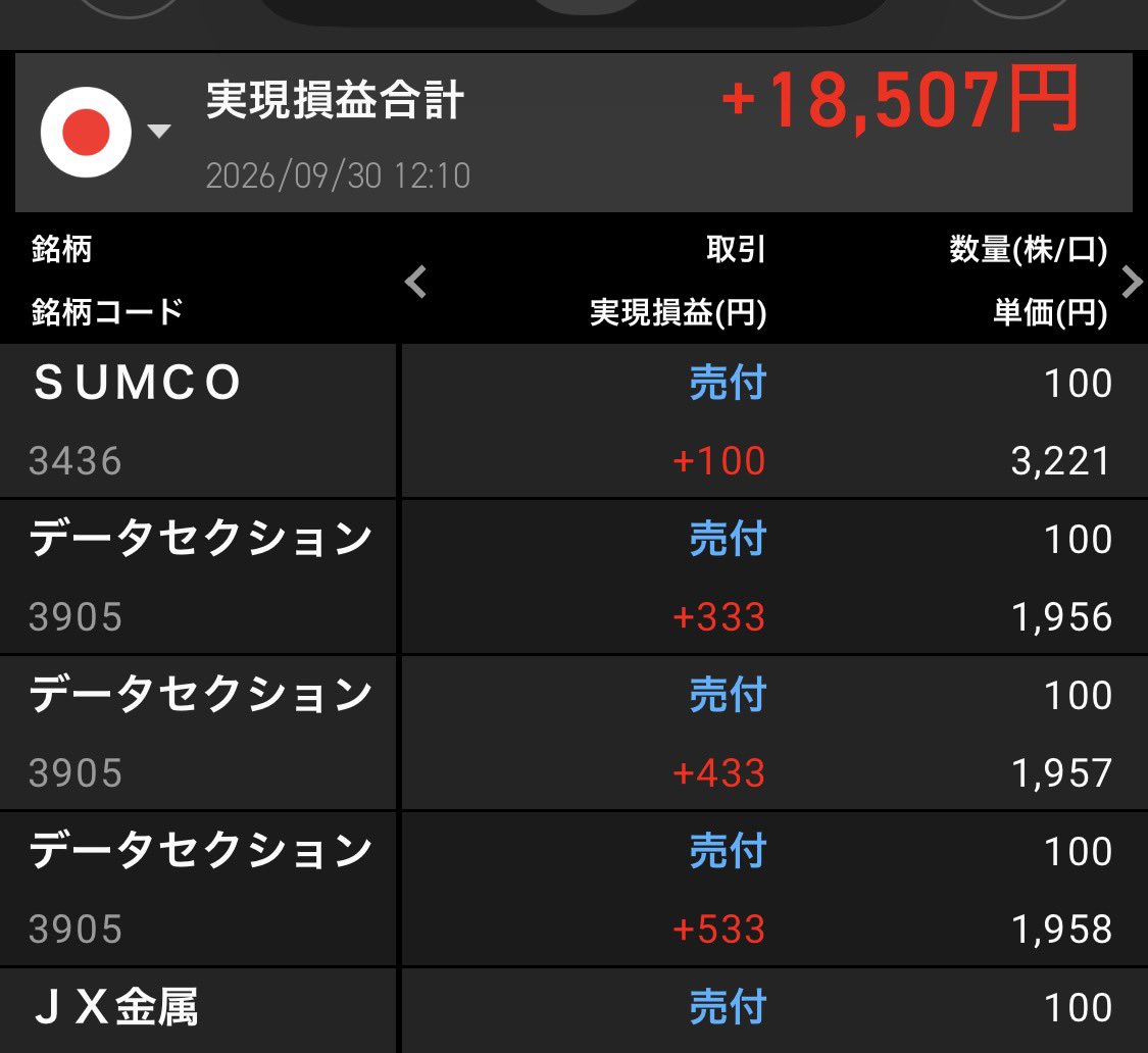pppisuke_'s tweet photo. 今日のデイトレ！今日も何とか勝ち🏅
スキャルピングはiPhoneでやるの追いつかなくてきついなあ〜…… https://t.co/bwQ5Q3gIHI