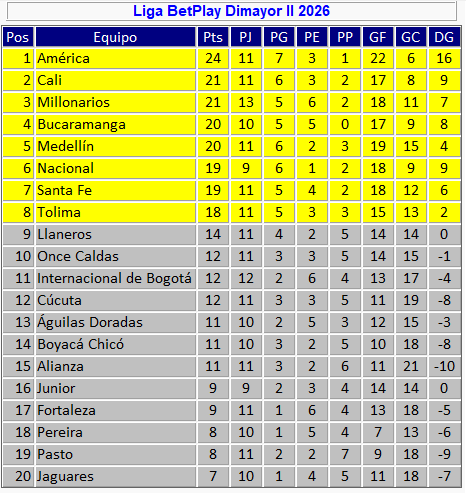 josasc's tweet photo. Tabla de posiciones de la Liga tras los partidos del martes. https://t.co/vJSz4ZRKkT