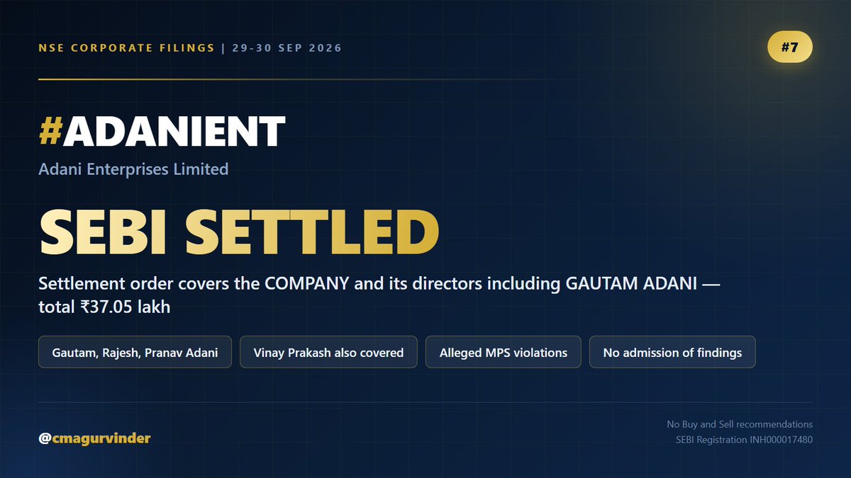 cmagurvinder's tweet photo. 7️⃣ #ADANIENT — SEBI SETTLEMENT, PROMOTERS INCLUDED

🔸 Settlement order passed on applications by the company and its directors: Gautam S. Adani, Rajesh S. Adani, Pranav Vinod Adani and Vinay Prakash
🔸 Erstwhile directors Devang Desai, Vasant S. Adani and Ameet H. Desai are also covered
🔸 Alleged violations of Rule 19A of the Securities Contracts (Regulations) Rules and Regulations 31 and 38 of the Listing Regulations — minimum public shareholding
🔸 Settlement amount ₹37,05,000 for the company and the named directors, without admitting or denying the findings

⚡ Adani Enterprises and Adani Green settled a separate matter on 22 September. This one closes the proceedings against the promoters personally.