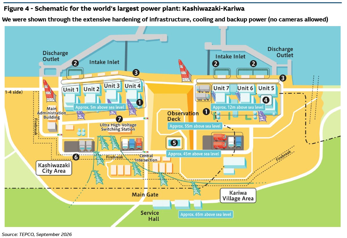 zerohedge's tweet photo. How it's done:

This is TEPCO’s Kashiwazaki-Kariwa nuclear power station in Niigata. The seven-unit site has 8.2GW of capacity, making it the world's largest power plant. Unit 6 entered commercial operation on 16 April 2026, returning a 1.36GW Advanced Boiling Water Reactor to service and marking TEPCO’s first commercial nuclear operation since Fukushima.

Expect a SoftBank/Oracle/OpenAI data center in its vicinity in the next few months.