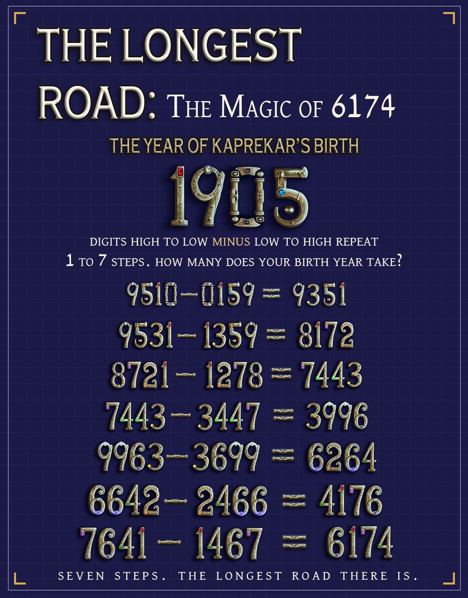 Change_Gamer1's tweet photo. In July I shared a loop that almost every four digit number falls into. It ends in 6174.

The longest it ever takes is seven steps.

Kaprekar's birth year takes all seven. https://t.co/yAGMJhLzhr