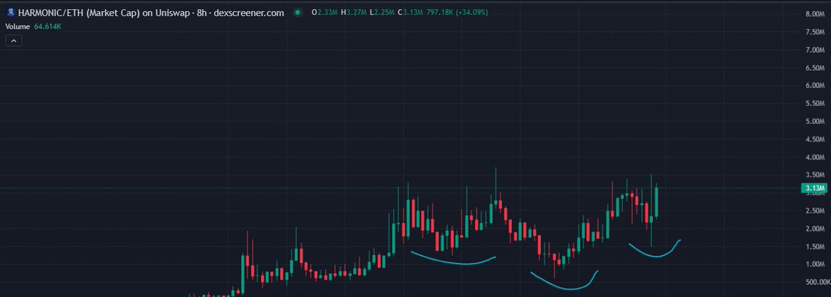 HussyCrypto01's tweet photo. It's Almost Time robinhood:0xdee52f2ab639b6942b0d0f0565400b93b7a0fbe5 ⏰
Huge H&amp;S On 4h/8h/Daily

What do you say? @HarmonicAgents https://t.co/klC2TWwi8v