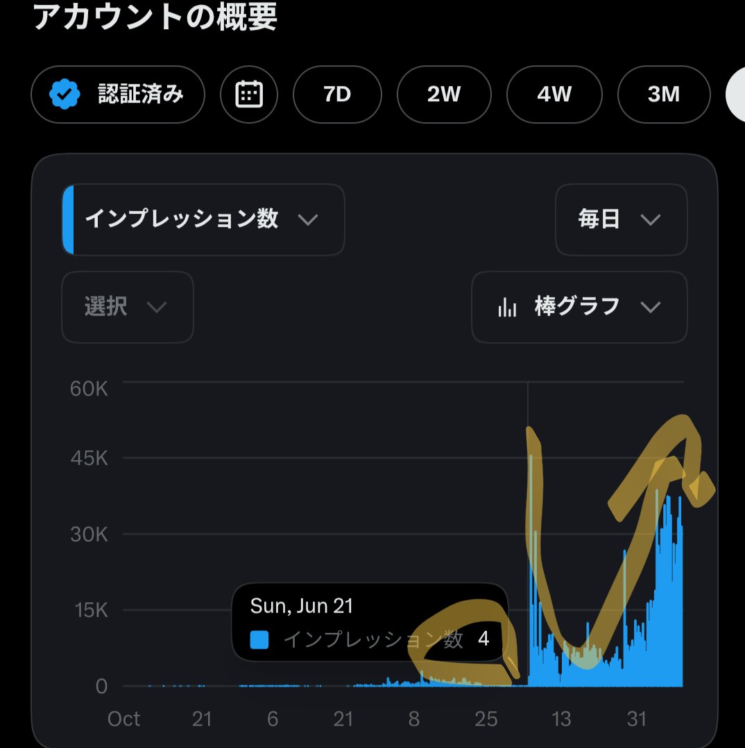 shigodekigian's tweet photo. バズを狙ったアカウント設計は、
𝕏収益化にプラスじゃないです💦

バズったフォロワーは必ずしもファンではないからです🤤
収益化目指して頑張ったのに、90日後その数字に苦しめられました🥹

しかし、𝕏は3週間で変われます！
1バズより、1交流🥰

やれば素直に伸びる副業、中々ないと思います🥰 https://t.co/RgaBY8rebT