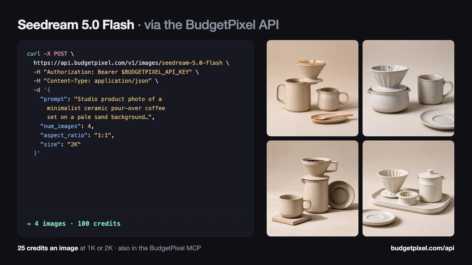 A code card: a curl request to https://api.budgetpixel.com/v1/images/seedream-5.0-flash with num_images 4, aspect_ratio 1:1 and size 2K, next to the four studio product photos of a minimalist ceramic pour-over coffee set it returned. 25 credits an image; also in the BudgetPixel MCP.
