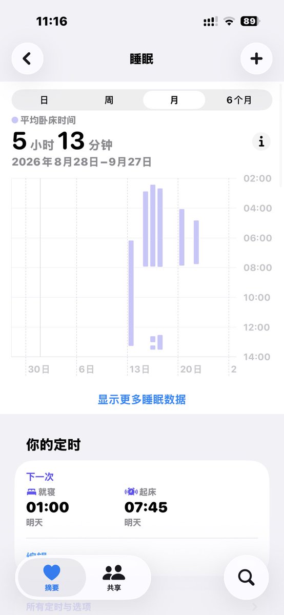 ccscott1123's tweet photo. @AlanShao111 平均只有五个钟，但我是薄肌，可以跟我说话吗哥 https://t.co/YmhQum5WTi