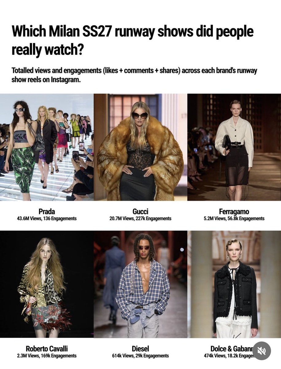 babybabiespp's tweet photo. ข้อมูลจากเพจ style analytics มาลงเอนเกจ mfw gucci ได้เอนเกจอันดับที่ 2 และคนที่ได้พื้นที่สื่อมากที่สุดของ gucci คือ pp krit กรี้สสสสสสสส🫪

PP KRIT X GUCCI MFW26  
#GUCCISS27xPPKRIT  
#GucciTheStoreShow   
#Gucci #PPKritt #MFW @gucci https://t.co/Rh6RQ50oYf