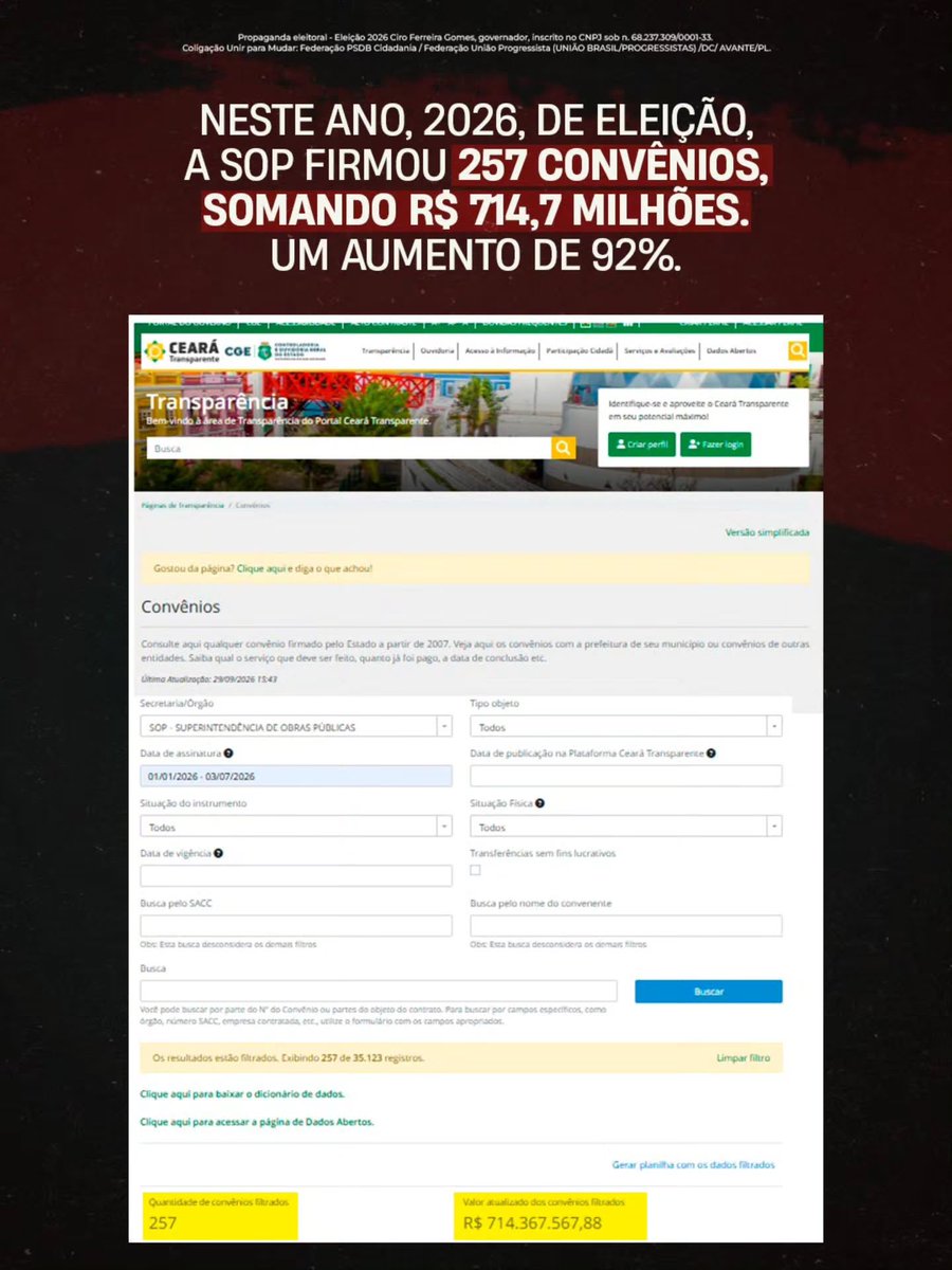 cirogomes's tweet photo. Elmano dobrou os convênios com as prefeituras em 2026, ano eleitoral e pagou apenas 15%. Tudo pra fazer propaganda e mentir pras pessoas. https://t.co/8rTKgnDmjd
