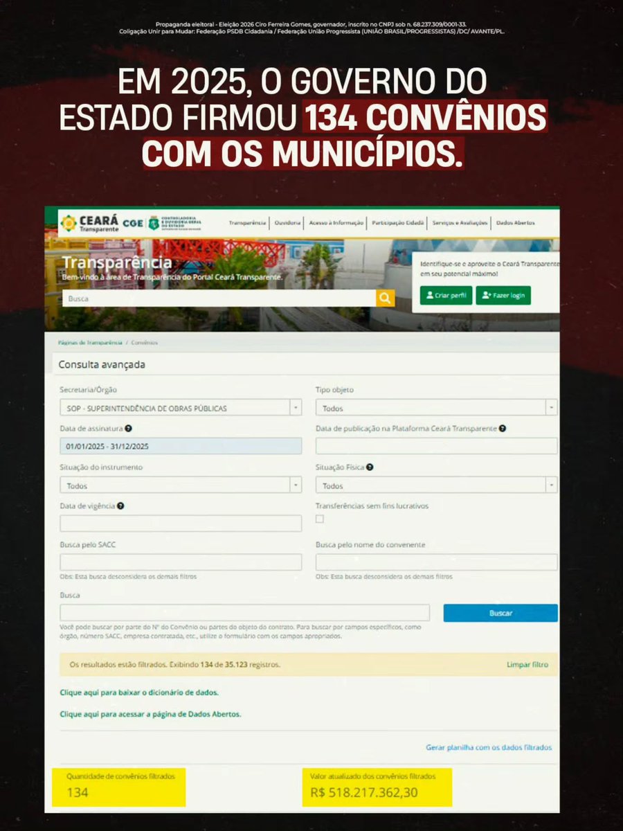 cirogomes's tweet photo. Elmano dobrou os convênios com as prefeituras em 2026, ano eleitoral e pagou apenas 15%. Tudo pra fazer propaganda e mentir pras pessoas. https://t.co/8rTKgnDmjd
