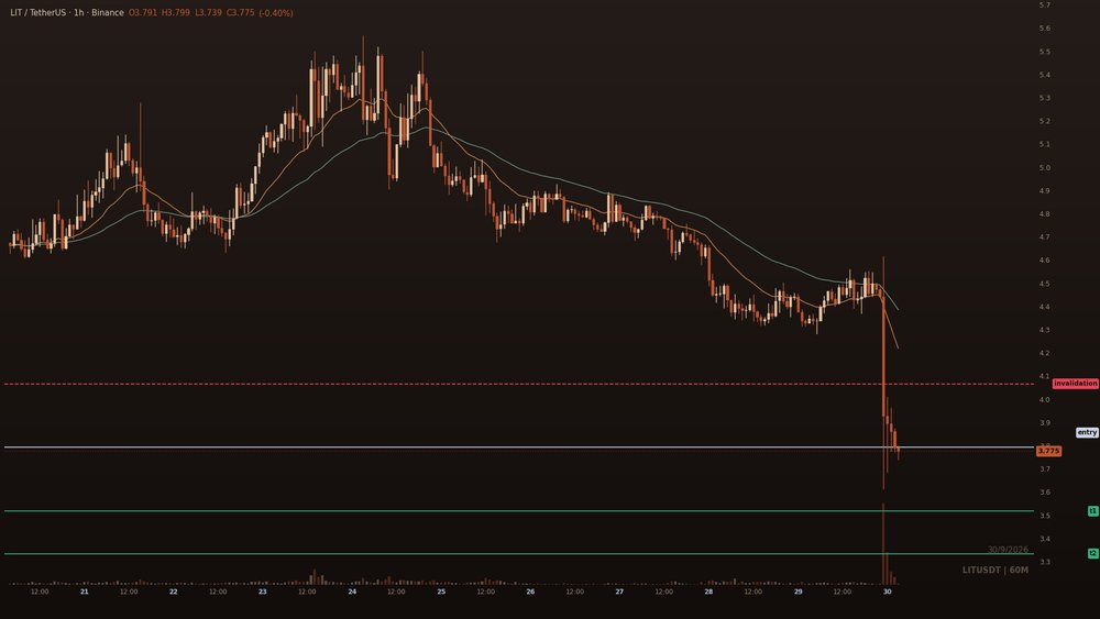 renata_crypto1's tweet photo. $LIT short, and the size got built before the push, which is why the trending list is full of people on the wrong side of it

3.334 is where I'm actually pointed, 3.517 just pays along the way. Risk 3.792 to 4.066.

Volume at 0.72x says the move up was never confirmed. https://t.co/0rScxKW36y