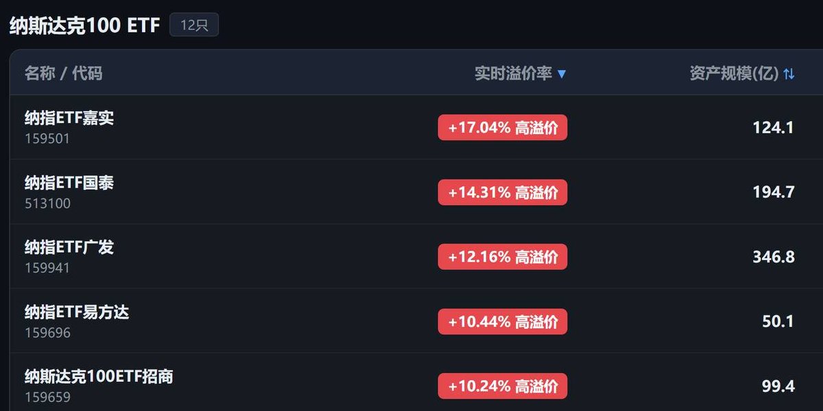 Halou456's tweet photo. 看国内跨境 ETF 的溢价图，价格有点儿贵了，不是有点儿，是很贵！！！

纳��、标普、半导体、原油，场内价格可以长期高于净值 10% 甚至更高。
原因很简单：QDII 额度有限，热门产品限购、暂停申购，一级市场补不了份额，二级市场只能干抢。

所以你以为在买美股，其实先给情绪交了税。

净值没涨，价格已经先涨了一截；溢价一收敛，这截就是亏损。

Backpack 的 ETF / 代币化美股不是这套：

买到的是真实美股或 ETF 权益，不是合成票1:1 锚定，可赎回成底层份额
没有外汇额度天花板，供给能跟着需求扩。

链上价格如果偏了，也可以通过铸造/赎回往净值拉盘后、周末价差还是会在，那是流动性问题，不是「买不到额度所以加价 20%」。