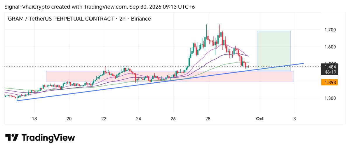 SignalVhai's tweet photo. #GRAM/USDT 🚀
🟢 LONG
⚡ Leverage: 5x - 10x
the-open-network:native
👉 Entry Zone: 1.48 - 1.38

🎯 Targets: 1.56- 1.65 - 1.72

❌ Stop Loss(SL): 1.29 https://t.co/HRKkwOKVtP