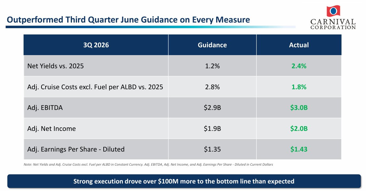 SaltGray's tweet photo. 🚢 $CCL (カーニバル・コーポレーション)
 FY2026 Q3 決算まとめ

決算(実績/予想)
【FY2026 Q3】
・売上：84.4億ドル／83.9億ドル →⭕
・EPS(Non-GAAP)：$1.43／$1.35 →⭕

ガイダンス(会社予想/市場予想)
【FY2026 Q4】
・売上：数値ガイダンスなし
　(ネット・イールド＋約1.7%の提示のみ)
・EPS(Non-GAAP)：約$0.20／$0.24 →❌

【FY2026 通期】
・EPS(Non-GAAP)：$2.24(従来$2.22)／$2.21 →⭕

📅 対象期間：2026年6月1日〜8月31日

📌トピック：燃料高という逆風を価格力とコスト管理で打ち返し、売上・純利益・イールドがそろって過去最高🔥 2027年の予約も価格・乗船率ともに過去最高水準で、「需要の強さ」がはっきり数字に出た決算です。

📋事業概要：カーニバル、プリンセス、AIDA、コスタ、キュナードなど9ブランドを抱える世界最大のクルーズ会社。北米・欧州を中心に、船旅と自社所有のプライベートアイランドを組み合わせて稼いでいます。

━━━━━━━━━━━━━━
💬 経営陣コメント
━━━━━━━━━━━━━━
🗣️ ワインスタインCEO
・売上も利益も記録更新。需要の加速とコスト規律で、会社の想定を上回れた
・予約の勢いは四半期を通��て強まり、船の供給増を大きく上回るペース
・2027年は予約済みの乗船率・価格がともに過去最高、2028年も好スタート
・予約の積み上がりは過去最も先まで伸びていて、需要の持続力に自信

🗣️ バーンスタインCFO
・今年の自社株買いは約12億ドル、配当と合わせて株主還元を本格���
・利率7%の社債5億ドルを手元資金で前倒し償還
・大きく還元しながらも、財務体質とレバレッジ(借入依存度)は前年から改善見込み

━━━━━━━━━━━━━━
📊 財務ハイライト(YoY)
━━━━━━━━━━━━━━
🔹 売上：84.4億ドル(＋3.5%)🌟 四半期として過去最高
 ・チケット収入：＋2%
 ・船内・その他収入：＋7%🔥 船上での消費が加速
🔹 ネット・イールド(1人1泊あたりの実質収入、為替一定)：＋2.4%で過去最高🚀
 → 6月時点の会社予想(＋1.2%)を1ポイント以上上回る
🔹 燃料を除くコスト(1人1泊あたり、為替一定)：＋1.8%
 → 会社予想(＋2.8%)より1ポイント良い着地
🔹 燃料費：＋36%😱 燃料単価が1トン607ドル→826ドルに急騰
🔹 営業利益：22.2億ドル(▲2%)、営業利益率は約28%→約26%
🔹 純利益：19.2億ドル(＋4%)🌟 過去最高
🔹 調整後EBITDA(本業のもうけ)：約30億ドルで前年の過去最高と同水準
🔹 燃料・為替で1株あたり約$0.10の逆風を吸収し、調整後EPSは前年並みを確保

💰 キャッシュフロー・財務
・営業CF(本業で稼いだ現金)：9か月累計で53億ドル(＋13%)
・有利子負債：約239億ドル(昨年11月末から約27億ドル減)
 → ピークだった2023年の約360億ドルから着実に圧縮
・支払利息は前年から約1割減
・顧客からの前受金：Q3として過去最高の76億ドル(＋約7%)🔥

🌍 地域別
・売上の地域別開示はなし。Q3の船の配置は欧州43%・カリブ26%・アラスカ17%

━━━━━━━━━━━━━━
🚀 事業ハイライト
━━━━━━━━━━━━━━
🏝️ 自社プライベートアイランド戦略が本格稼働
・セレブレーション・キー(バハマ)は開業1年で約250万人が来島
・来島者数は2026年270万人→2027年350万人へ拡大予定
・リラックスアウェイ(ハーフムーンケイ)など他2島も2026年190万人→2027年280万人へ

💳 新ロイヤルティ制度「カーニバル・リワーズ」を9月1日に開始
・提携クレジットカードの発行件数が発表前比で3倍以上に

��� プリンセス・クルーズがChatGPT内に専用アプリを公開
・大手クルーズで世界初。AIで船旅の検索・比較・計画が可能に

🛳️ 船隊への投資は「厳選」
・新造船カーニバル・フェスティバーレが2027年5月就航
・次世代「エース級」1番船カーニバル・デスティニーを2029年に投入
・既存船の大規模改装(ホーランド・アメリカ、AIDA、クイーン・メリー2)も継続

━━━━━━━━━━━━━━
📣 株主還元 / 注目トピック
━━━━━━━━━━━━━━
💵 配当：1株あたり四半期$0.15、年間で8億ドル超
🔁 自社株買い：年初来約12億ドル(約4,500万株)、うちQ3以降だけで約8億ドル
🎯 2026年の株主還元は合計約20億ドルの見込み
🏅 S&Pが格上げ→2社目の投資適格を獲得し、担保付き借入がゼロに
📈 中期目標「PROPEL」ではEPS $3.50(2029年)を掲げ、年率約2割の増益が必要な水準
📊 株価は決算当日に＋11〜13%と大幅高

━━━━━━━━━━━━━━
✅ ポジティブ
━━━━━━━━━━━━━━
1️⃣ 売上・純利益・イールドがそろって過去最高、会社予想を全項目で上回る

2️⃣ 燃料高を価格力とコスト削減で吸収し、通期EPS見通しを上方修正

3️⃣ 2027年の予約は価格・乗船率とも過去最高、2028年も好発進

4️⃣ 前受金76億ドルで過去最高、船の供給がほぼ横ばいの中で需要だけが伸びている

5️⃣ 投資適格化＋借金圧縮＋年20億ドル規模の還元と、財務の「守り」から「攻���」へ

━━━━━━━━━━━━━━
⚠️ リスク
━━━━━━━━━━━━━━
1️⃣ 燃料費が＋36%、Q4はさらに単価上昇の想定。燃料ヘッジなしで原油価格に直撃される構造

2️⃣ Q4のEPS見通し(約$0.20)は市場予想を下回る

3️⃣ 売上は増えても営業利益は前年割れ、利益率は燃料で削られている

4️⃣ 借金は減ったとはいえ約240億ドル、手元資金は約12億ドルと薄め

5️⃣ 船の供給増がほぼゼロのため、成長は「値上げ」頼み。欧州・中東の地政学リスクも残る

━━━━━━━━━━━━━━
📝 総括
━━━━━━━━━━━━━━
一言でいえば「需要は文句なし、敵は原油だけ」という決算です🚢

お客さんは例年以上に早く、高い値段で予約を入れてくれていて、船の中でもしっかりお金を使ってくれています。船をほとんど増や���ていないのに前受金が過去最高というのは、まさに「値決め力」の証拠。自社の島というクルーズ会社にしか作れない行き先も、着実に収益源に育ってきました🏝️

一方で、厳しめに見ると、売上は伸びても営業利益は前年を下回っていて、稼いだ価格改善分の多くが燃料代に消えている構図です。Q4の見通しが市場予想に届いていないのもそのため。

株価は決算前に年初来で大きく売られてい���ので、今回の急反発は「需要は壊れていない」という安心感の表れだと思います。ここから先は、原油価格が落ち着くかどうかと、2027年に向けて値上げを続けられるかどうか。この2つが株価の行方を左右しそうです👀

この決算を受けて、昨日の株価は+13.41％となりました。

※本投稿は決算資料に基づく個人的な情報整理であり、投資判断はご自身の責任でお願いします。

#CCL #カーニバル #クルーズ #米国株 #決算 #投資 #株式投資