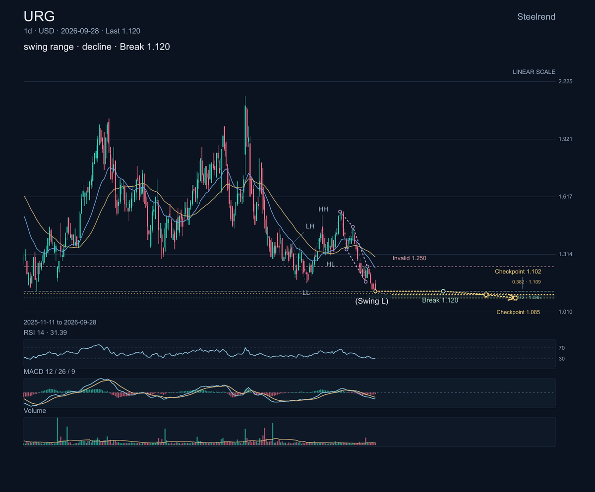 $URG is developing uranium projects, with a business tied to the long cycle of mine development and nuclear-fuel demand. The chart's broad range has rolled lowe