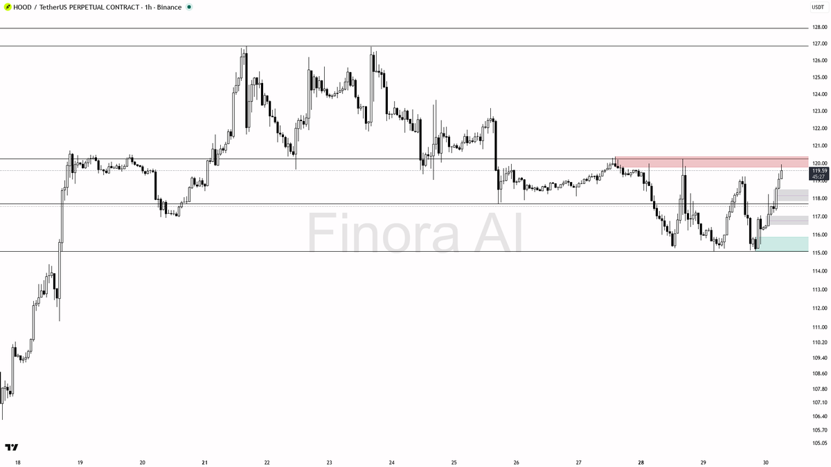 🔍 $HOOD 0.44% sweep above 119.4 took buy-side liquidity as fuel for continuation, not reversal, at +3.5% 24h 🧵👇 
 [📷](https://pbs.twimg.com/media/HTbwg2DW8A