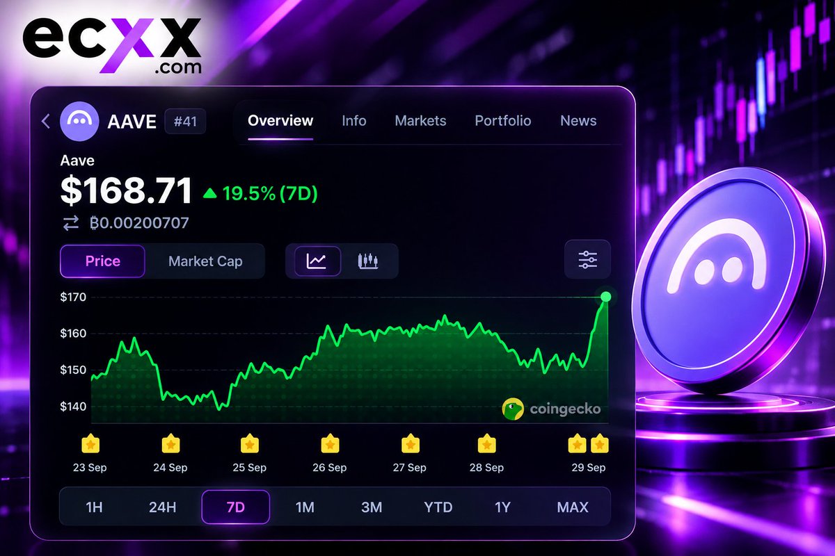 ecxx_Official's tweet photo. 📈 $AAVE is up 19.5% this week. What’s driving the move? 

🟢 Aave integrated Coinbase Tokenized Stocks. 

🟢 Stani Kulechov says the team is considering a token burn for Aavenomics 3.0. 🔥

#AAVE #Crypto #ECXX https://t.co/A6aAXFT6fU