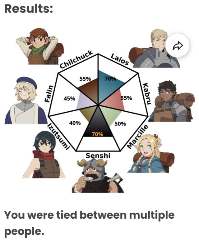 boymaniaa's tweet photo. I got 70% for both Laios &amp; Senshi ^^ https://t.co/YWElRnDHso