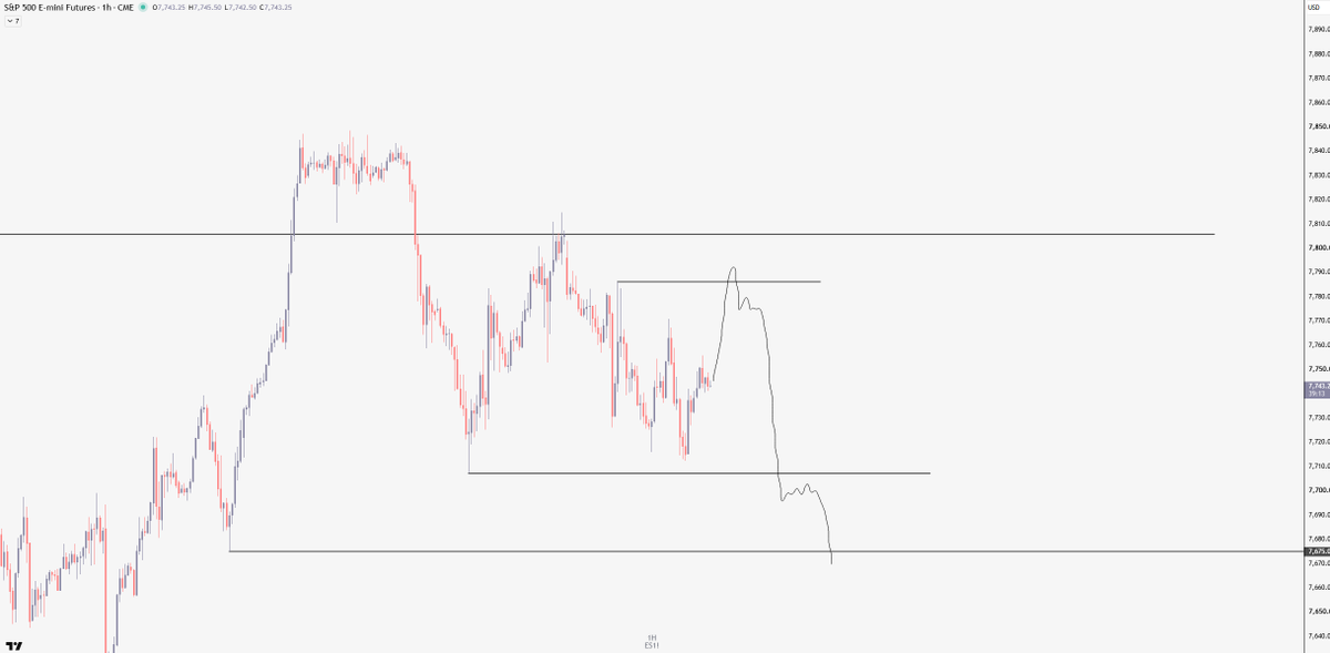 eyad12's tweet photo. $ES $SPY current thoughts on ES looking for sweeps around 7790, close back under for short trigger. https://t.co/wVsL5RJvrF
