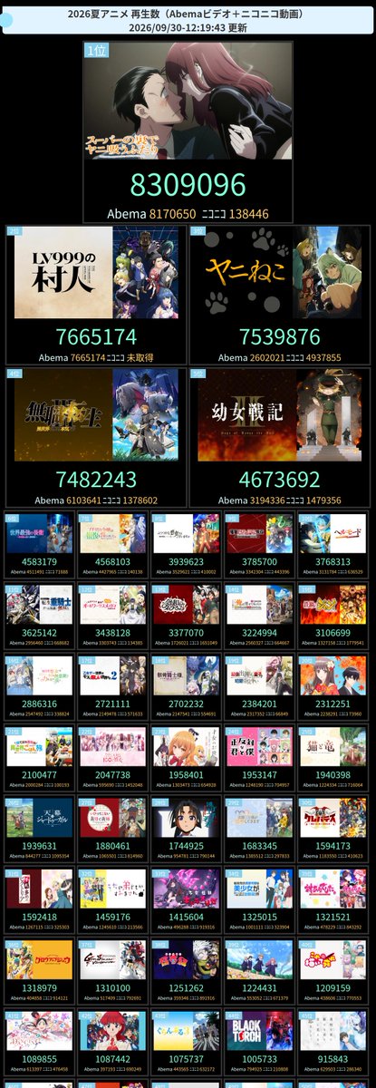 amastker's tweet photo. 今期アニメ配信(Abema+ニコニコ)再生ランキング

24時間TOP3
1位  無職転生 III ～異世界行ったら本気だす～ 
2位  ブチ切れ令嬢は報復を誓いました。～魔導書の力で祖国を叩き潰します～ 
3位  ヘルモード ～やり込み好きのゲーマーは廃設定の異世界で無双する～ 2nd Season https://t.co/FX8gHCqHjA