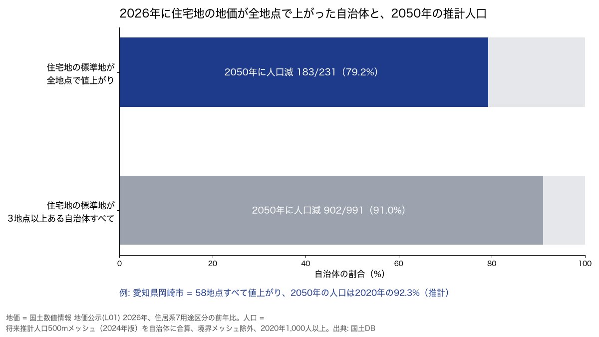 kokudodb's tweet photo. 愛知県岡崎市の住宅地の標準地は、2026年の地価公示で58地点すべてが前年より上がりました。国の将来推計人口では、岡崎市の2050年の人口は2020年の92.3%です。

住宅地の標準地が3地点以上ある991自治体のうち、全地点が値上がりしたのは231。そのうち183（79.2%）は、2050年に人口が2020年より減る推計です。991自治体全体では91.0%が減ります。

今年の地価と30年後の人口は、別々に確かめる必要があります。人口は500mメッシュを自治体に合算した推計で、自治体の公式推計とは一致しません。https://t.co/wRnUbc9vMS