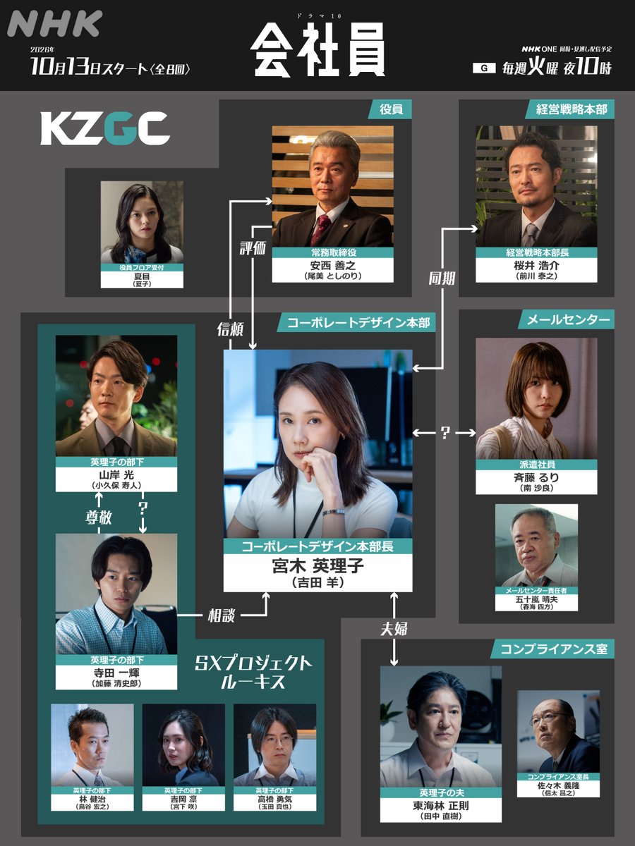 nhk_dramas's tweet photo. ドラマ10【#会社員🏢】

📢業務連絡➁
《相関図公開》

英理子(#吉田羊)を取り巻く人々
業務開始前にご確認ください

13(火)夜10時スタート！
https://t.co/A84O5JjkmKｰ1221

南沙良 加藤清史郎 小久保寿人 前川泰之 春海四方 信太昌之 鳥谷宏之 玉田真也 宮下咲 夏子 田中直樹 尾美としのり https://t.co/PJaC03NS7m