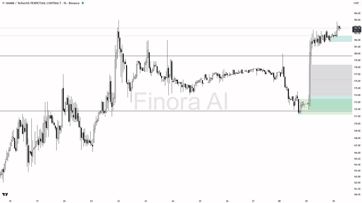 👀 $HANMI shorts jammed at -0.613% funding against higher lows — classic squeeze fuel

- my bias is bullish here — 1h and daily structure are aligned higher-hig