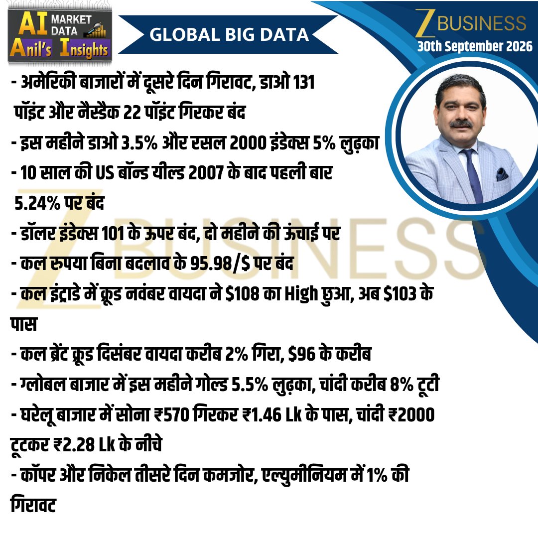AnilSinghvi_'s tweet photo. 30th September 2026 | AI Market Data
#Nifty #BankNifty #StockMarket #Trading #Invest
@ZeeBusiness https://t.co/GaJHDEOXMe