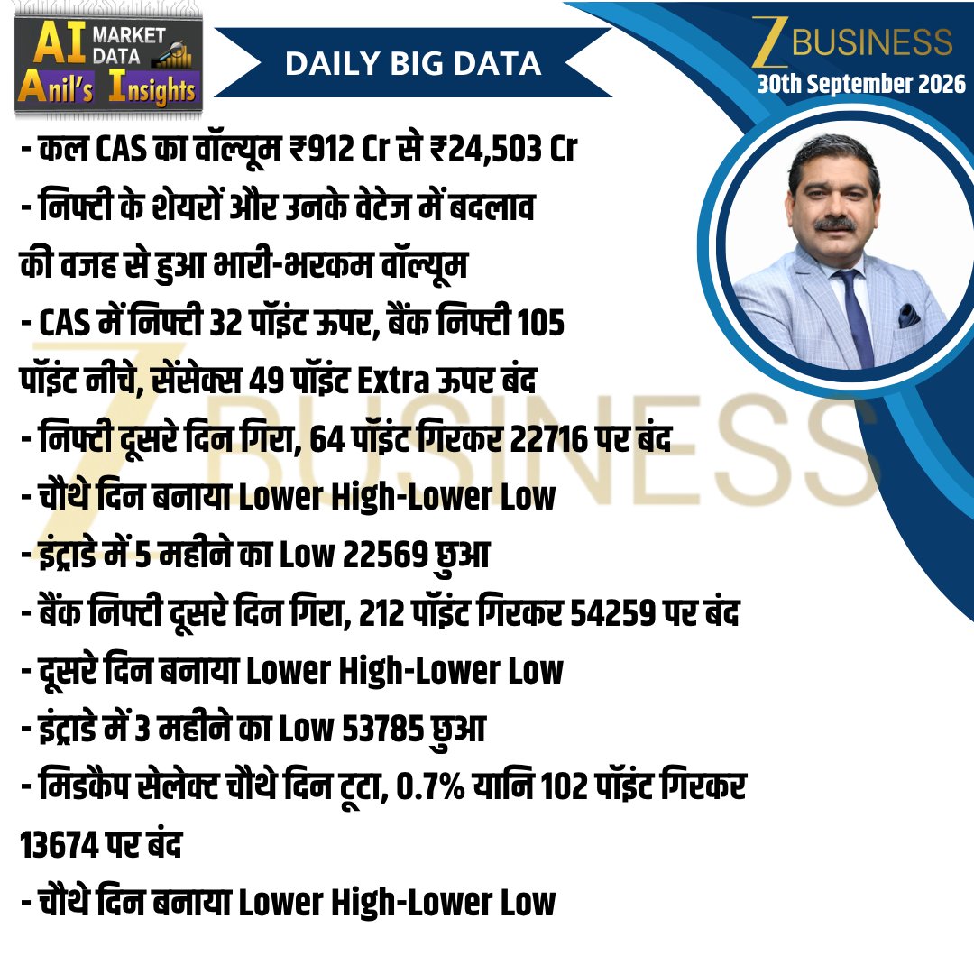 AnilSinghvi_'s tweet photo. 30th September 2026 | AI Market Data
#Nifty #BankNifty #StockMarket #Trading #Invest
@ZeeBusiness https://t.co/GaJHDEOXMe