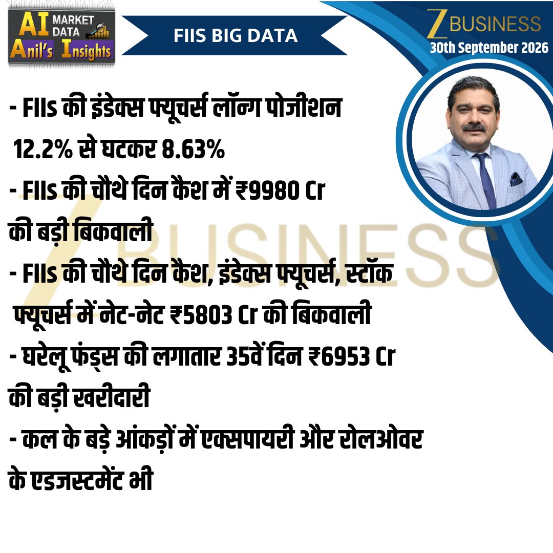 AnilSinghvi_'s tweet photo. 30th September 2026 | AI Market Data
#Nifty #BankNifty #StockMarket #Trading #Invest
@ZeeBusiness https://t.co/GaJHDEOXMe