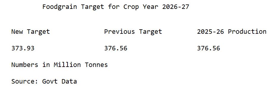 kumarman145's tweet photo. Govt Cuts #foodgrain production target for crop year 2026-27 marginally by 2.63 million tonnes to 373.93 million tonnes. In revised target, #Kharif Production estimated at 196.21 million tonnes while #Rabi Production targated at 177.72 mllion tonnes https://t.co/q9tCTS5eGS